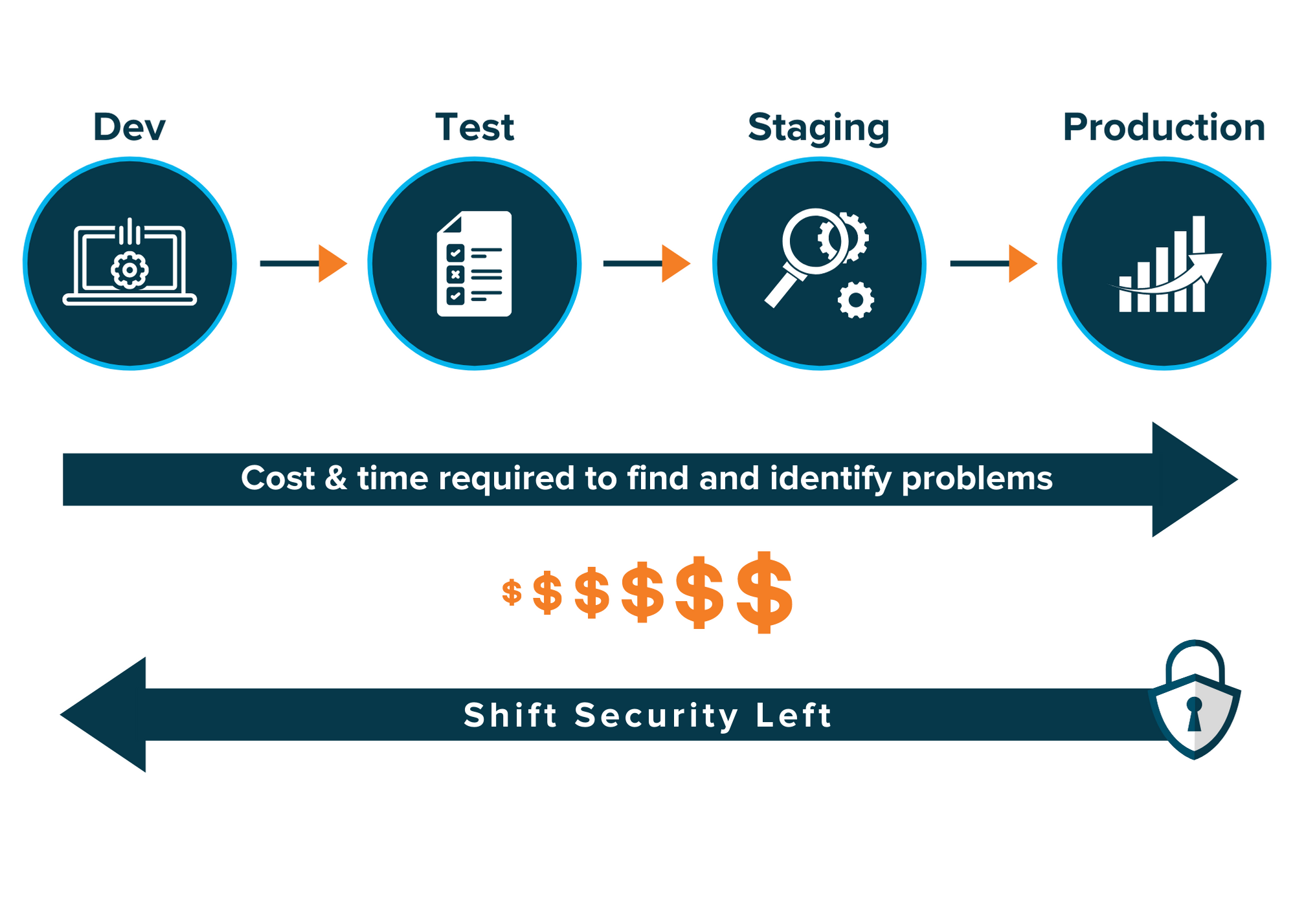 What cisos are saying shifting left